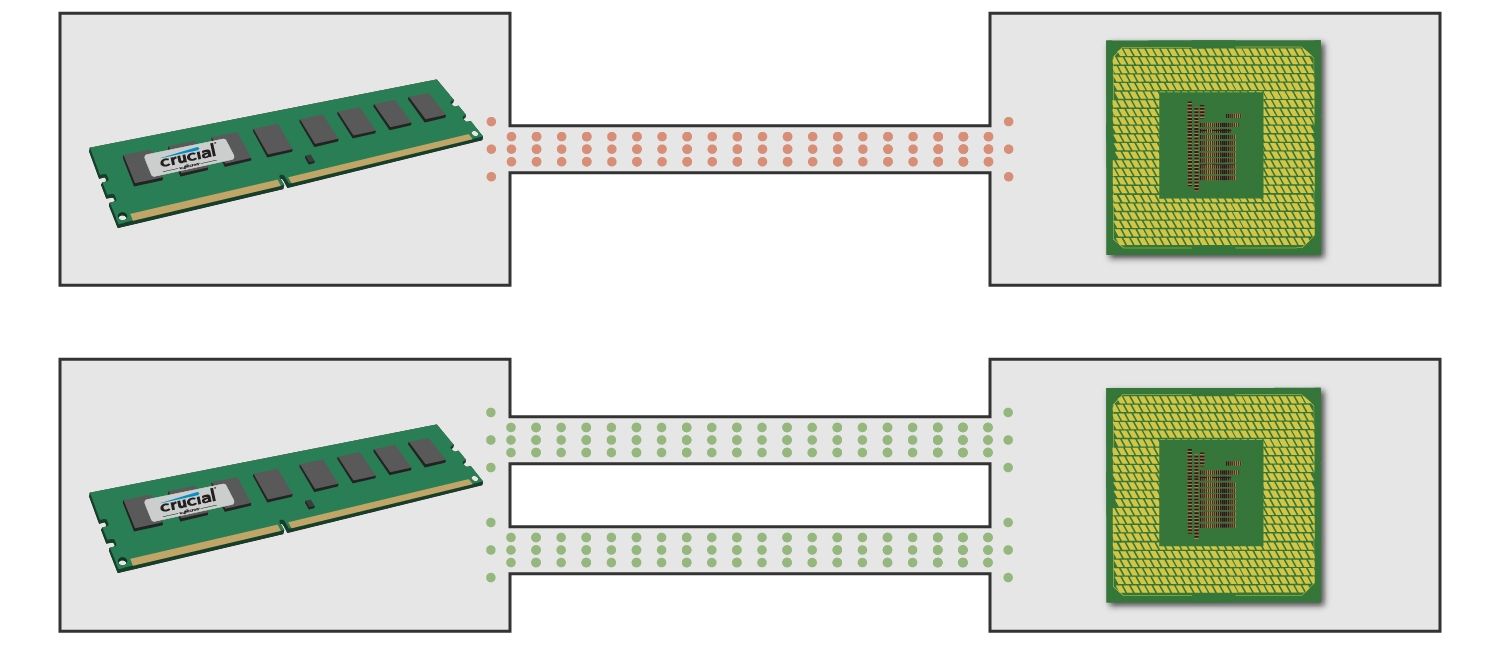 表示記憶體模組利用單通道與雙通道和 CPU 溝通的示意圖