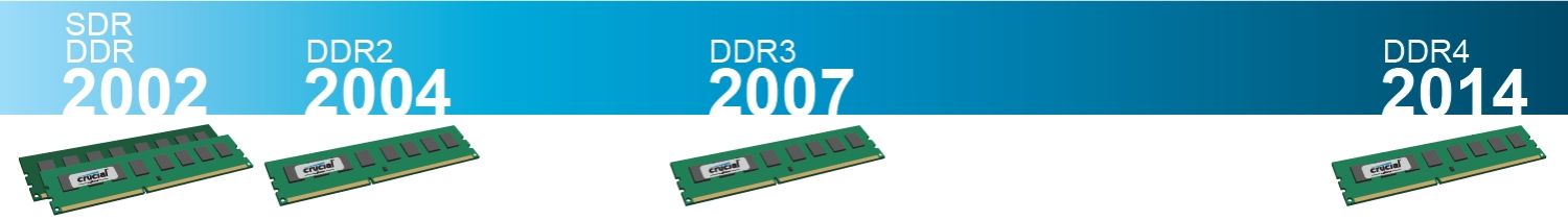 以時間軸顯示自 2002 至 2014 年的 RAM 技術世代演進